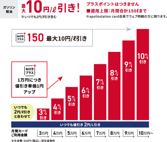 アポロステーションカード　最大10円/L引き