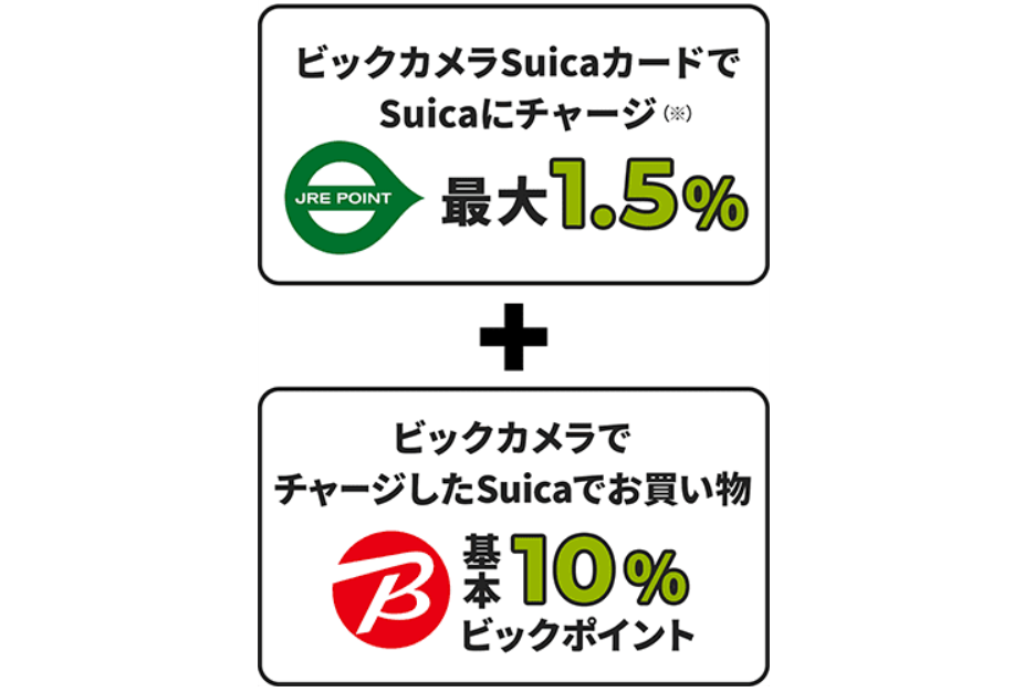 ビックカメラSuicaカード　11.5％還元