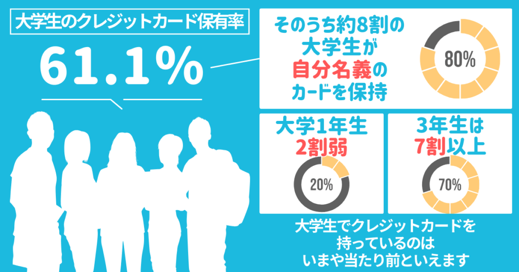 大学生のクレジットカード所持率は60％以上