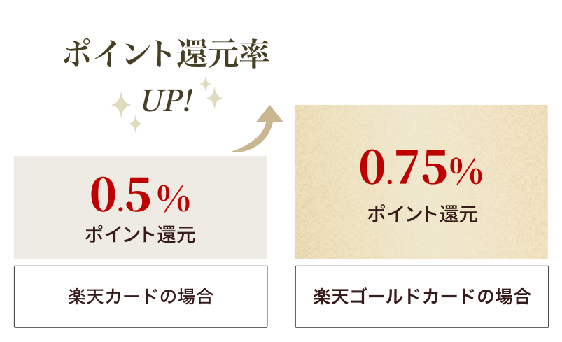 楽天ゴールドカード　クレカ積立還元率