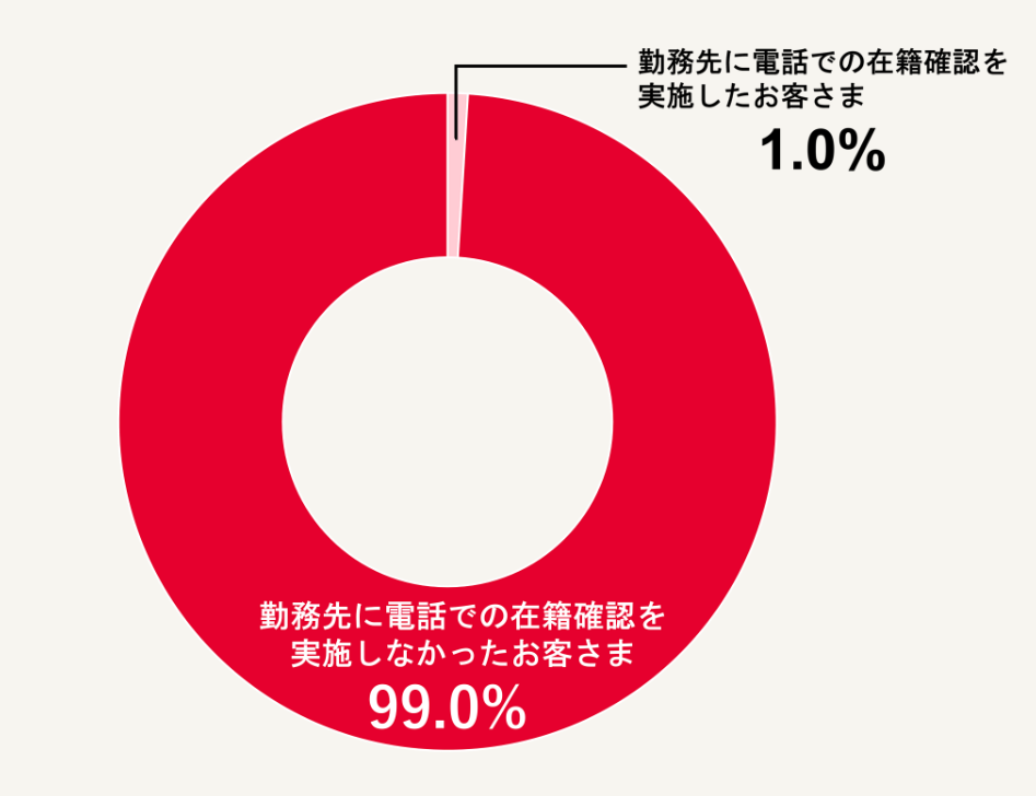 職場への電話連絡実施率