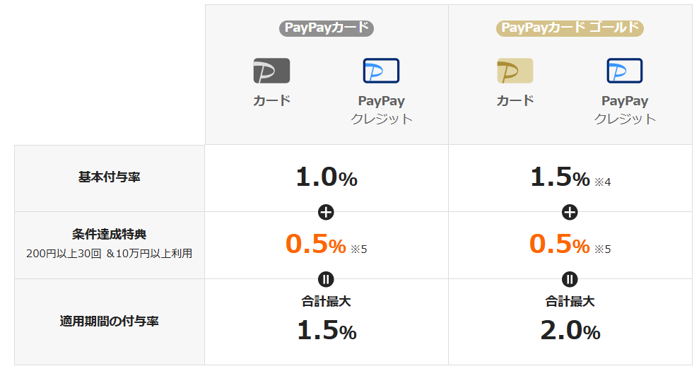 PayPayカード　PayPay