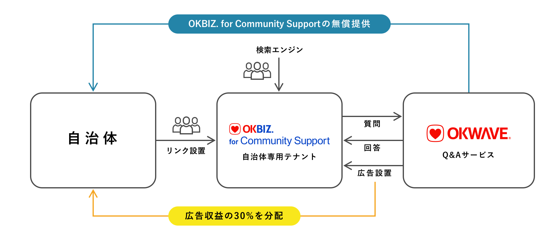 サービス