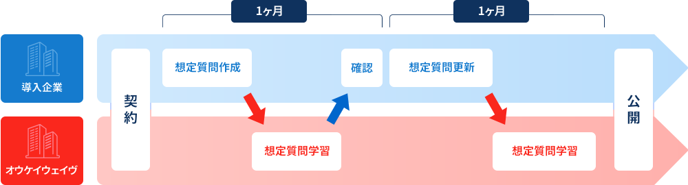 導入までの流れ
