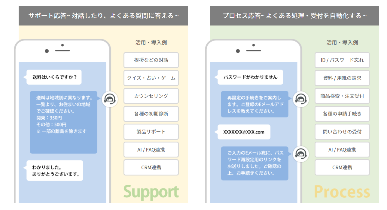 手続きを自動化する プロセス応答 型のボットとは サポツウ