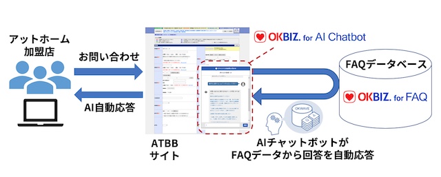 アットホーム「ATBB」への「OKBIZ. for AI Chatbot」の導入概念図