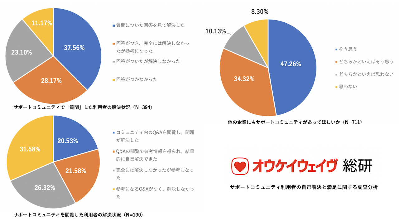 サポートコミュニティ利用者の自己解決と満足に関する調査分析