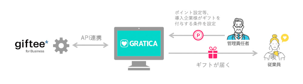 『GRATICA』と「giftee for Business」ギフト機能連携開始
